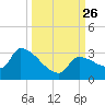 Northwest Channel tide chart for Sunday, September 26, 2021