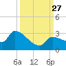 Northwest Channel tide chart for Monday, September 27, 2021