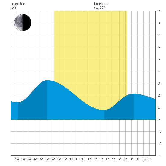 Northwest Channel tide chart for Tuesday, September 28, 2021