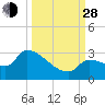 Northwest Channel tide chart for Tuesday, September 28, 2021