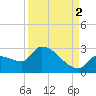 Northwest Channel tide chart for Thursday, September 2, 2021