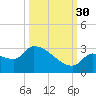 Northwest Channel tide chart for Thursday, September 30, 2021