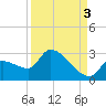 Northwest Channel tide chart for Friday, September 3, 2021