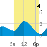 Northwest Channel tide chart for Saturday, September 4, 2021