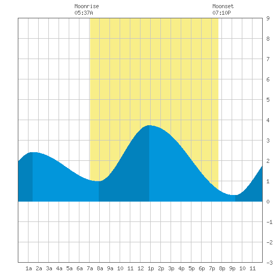 Northwest Channel tide chart for Sunday, September 5, 2021