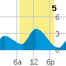 Northwest Channel tide chart for Sunday, September 5, 2021