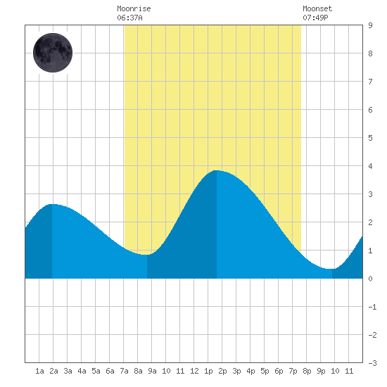 Northwest Channel tide chart for Monday, September 6, 2021