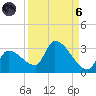 Northwest Channel tide chart for Monday, September 6, 2021
