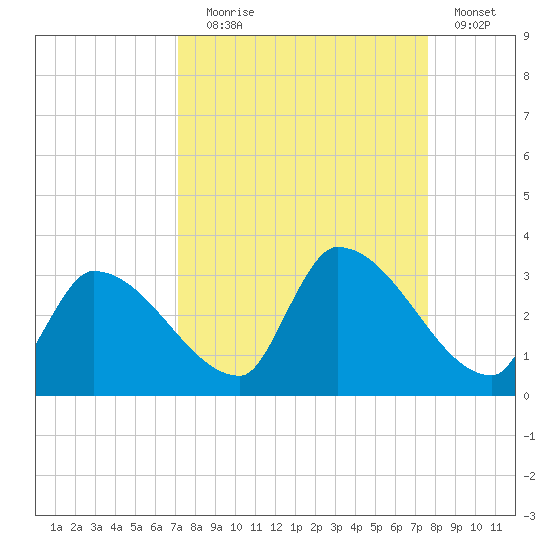 Northwest Channel tide chart for Wednesday, September 8, 2021