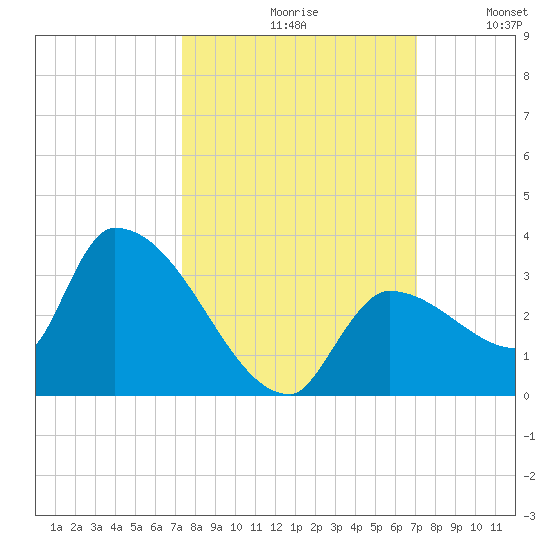 Northwest Channel tide chart for Sunday, October 10, 2021