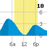 Northwest Channel tide chart for Sunday, October 10, 2021