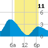 Northwest Channel tide chart for Monday, October 11, 2021