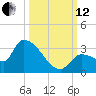 Northwest Channel tide chart for Tuesday, October 12, 2021