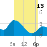 Northwest Channel tide chart for Wednesday, October 13, 2021