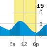 Northwest Channel tide chart for Friday, October 15, 2021