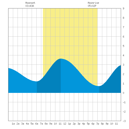 Northwest Channel tide chart for Saturday, October 16, 2021