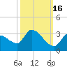 Northwest Channel tide chart for Saturday, October 16, 2021