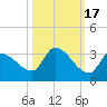 Northwest Channel tide chart for Sunday, October 17, 2021
