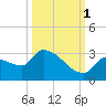 Northwest Channel tide chart for Friday, October 1, 2021