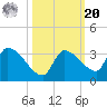Northwest Channel tide chart for Wednesday, October 20, 2021