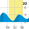 Northwest Channel tide chart for Friday, October 22, 2021