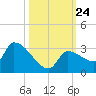 Northwest Channel tide chart for Sunday, October 24, 2021