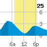 Northwest Channel tide chart for Monday, October 25, 2021