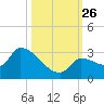 Northwest Channel tide chart for Tuesday, October 26, 2021