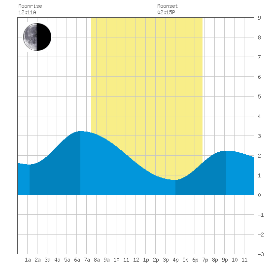 Northwest Channel tide chart for Thursday, October 28, 2021