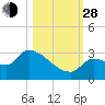 Northwest Channel tide chart for Thursday, October 28, 2021