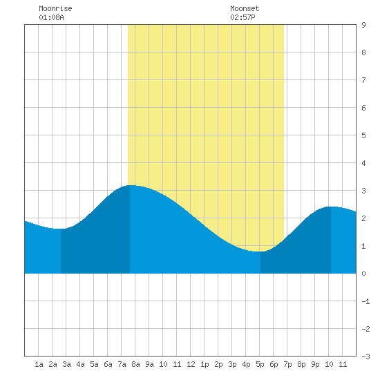 Northwest Channel tide chart for Friday, October 29, 2021