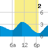Northwest Channel tide chart for Saturday, October 2, 2021