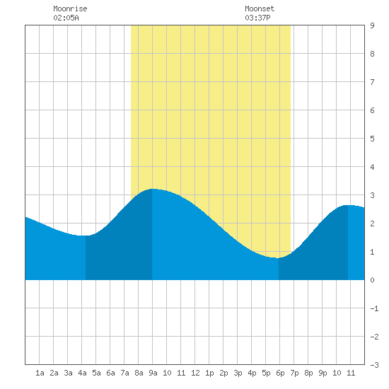 Northwest Channel tide chart for Saturday, October 30, 2021