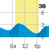 Northwest Channel tide chart for Saturday, October 30, 2021