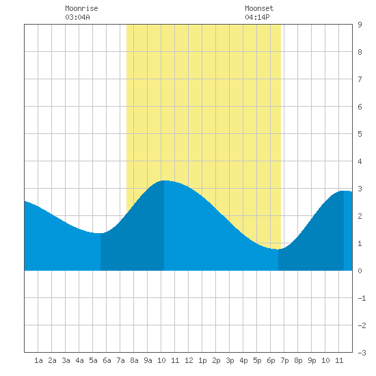 Northwest Channel tide chart for Sunday, October 31, 2021