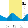 Northwest Channel tide chart for Sunday, October 31, 2021