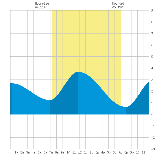 Northwest Channel tide chart for Sunday, October 3, 2021