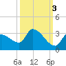 Northwest Channel tide chart for Sunday, October 3, 2021
