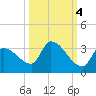 Northwest Channel tide chart for Monday, October 4, 2021
