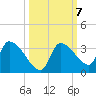 Northwest Channel tide chart for Thursday, October 7, 2021