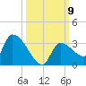 Northwest Channel tide chart for Saturday, October 9, 2021
