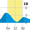 Northwest Channel tide chart for Wednesday, November 10, 2021