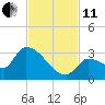 Northwest Channel tide chart for Thursday, November 11, 2021