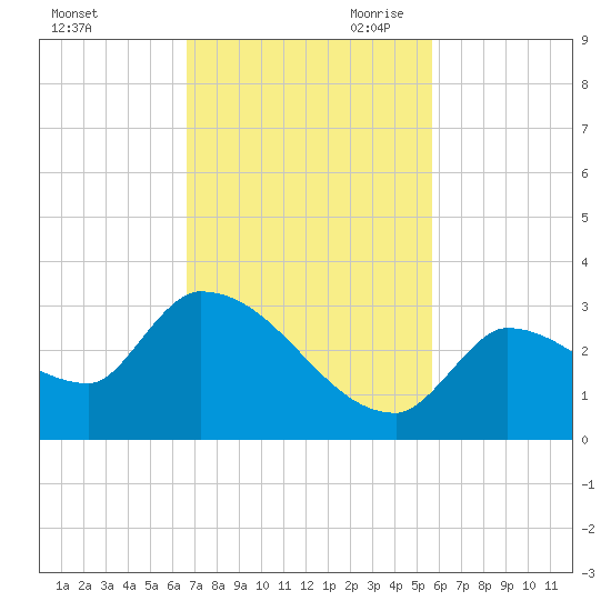 Northwest Channel tide chart for Friday, November 12, 2021