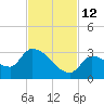 Northwest Channel tide chart for Friday, November 12, 2021