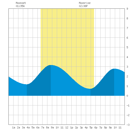 Northwest Channel tide chart for Saturday, November 13, 2021