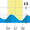 Northwest Channel tide chart for Saturday, November 13, 2021