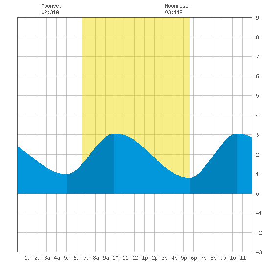 Northwest Channel tide chart for Sunday, November 14, 2021