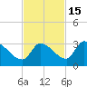 Northwest Channel tide chart for Monday, November 15, 2021