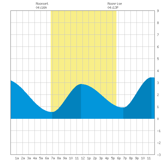 Northwest Channel tide chart for Tuesday, November 16, 2021
